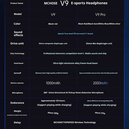 MCHOSE V9 pro Wireless Bluetooth Headset with Three Mode Microphone Noise Reduction Dynamic Sound Low Delay Office And Gaming
