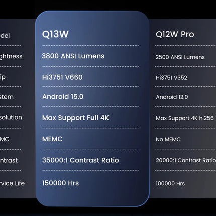 Touyinger Q13W 3800ANSI 4K Projector Android 15 3G+128G Sealed Optics 2.1CH Smart Home Theater WiFi Bluetooth Beamer